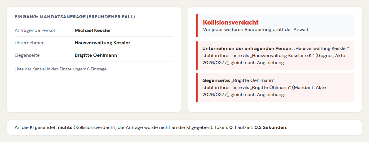 Links der Eingang einer erfundenen Mandatsanfrage, rechts das Ergebnis der Kollisions-Vorprüfung: Kollisionsverdacht mit zwei Treffern in der Liste der Kanzlei